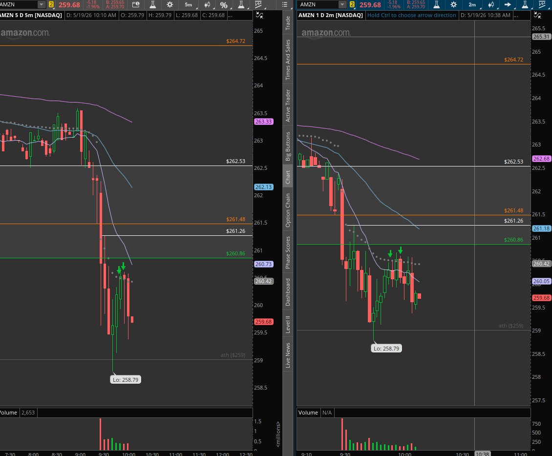 Tradetohelpyou's tweet photo. BE on AMZN short which I sold too quick before inval. The had a nice 20 point scalp on MNQ x5 accounts jsut adding up base hits on these evals https://t.co/rSxl8kjUCX