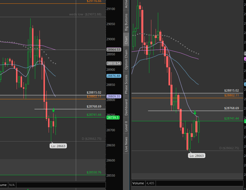 Tradetohelpyou's tweet photo. BE on AMZN short which I sold too quick before inval. The had a nice 20 point scalp on MNQ x5 accounts jsut adding up base hits on these evals https://t.co/rSxl8kjUCX