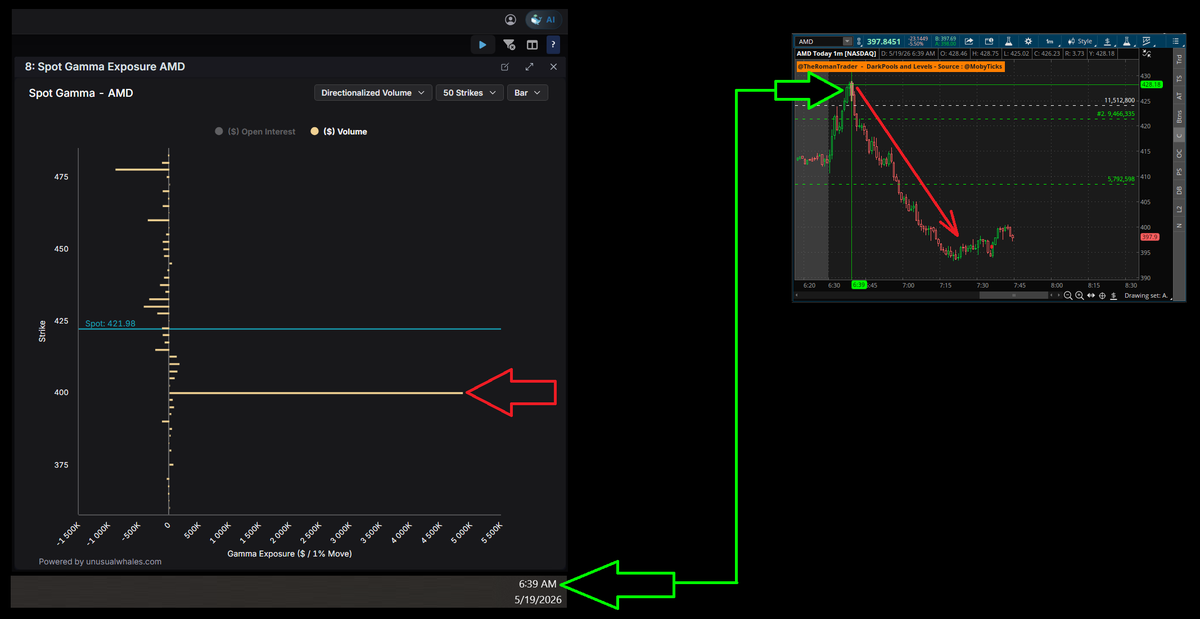 TheRomanTrader's tweet photo. Shout - Out to @Limitlesss1 for this great Post from back in January '26 :
https://t.co/5OTNs9vgpv
after reading that post and creating some @unusual_whales #SuperFlow dashboards, incorporating the #DirectionalVolume for various tickers, like $AMD, i spotted this am at 6:39 am in $AMD.
Thank you 🙏 @Limitlesss1 for this great insight !