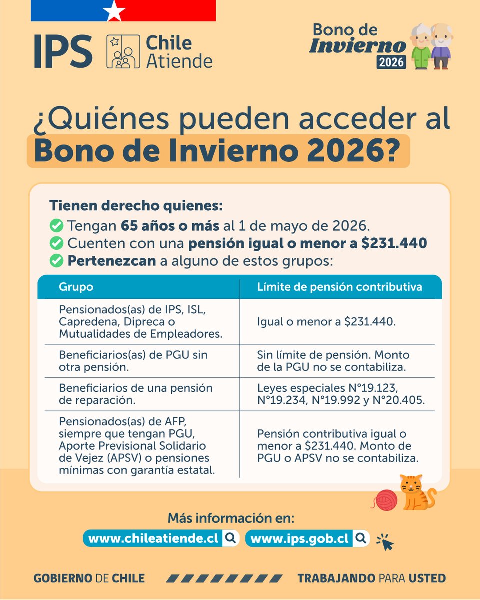IPSChile's tweet photo. ¿Sabes si te corresponde el #BonoDeInvierno?🧣❄️
Este beneficio se está pagando automáticamente a pensionados de 65 o más años, que cuenten con una pensión igual o menor a $231.440, entre otros requisitos.👴⤵️
Conoce más en ➡️https://t.co/KacPncarIG y https://t.co/Tz2T8i3Azm https://t.co/2BJv0C3hxJ
