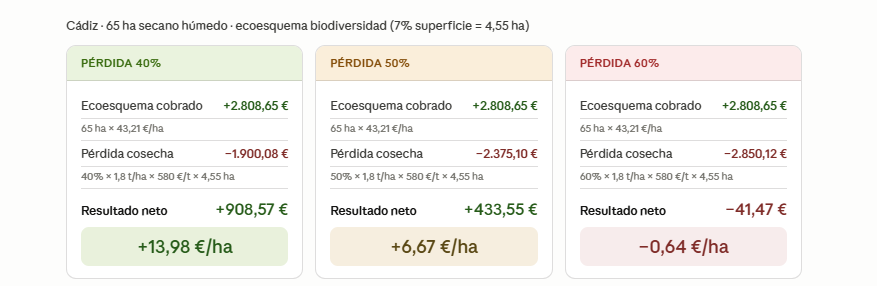 fcortines2's tweet photo. Solo queda biodiversidad: dejar el 7% (4,55 ha) sin cosechar hasta el 1 de septiembre.
👇 Viendo los números, depende del rendimiento y las perdidas que se produzcan. Mas variables para la ecuación🧐
#Ecoesquemas #ReformaPAC @ASAJAAndalucia #simplificación https://t.co/fCATBjsCMq
