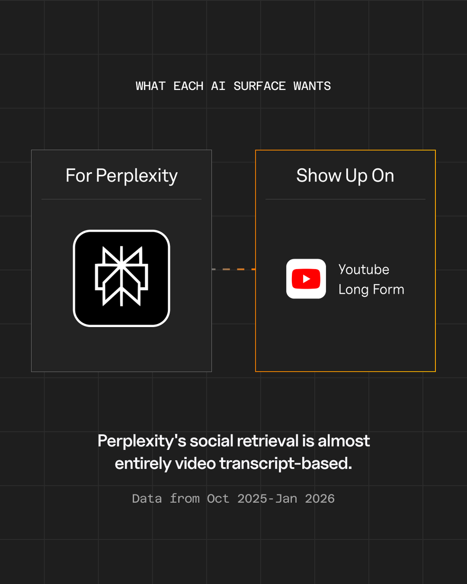 Goodie_AI's tweet photo. Where is your brand posting — and does it match where your audience is searching?

We mapped out 10 AI surfaces across 1.8M citations. 

Each one has its own social retrieval pattern.

And where you post determines if you're in the answer. https://t.co/2zI44qJIED