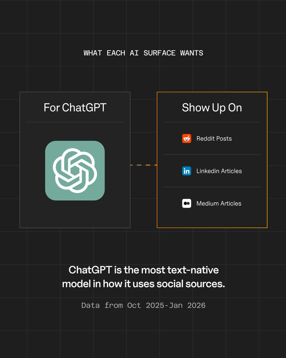 Goodie_AI's tweet photo. Where is your brand posting — and does it match where your audience is searching?

We mapped out 10 AI surfaces across 1.8M citations. 

Each one has its own social retrieval pattern.

And where you post determines if you're in the answer. https://t.co/2zI44qJIED