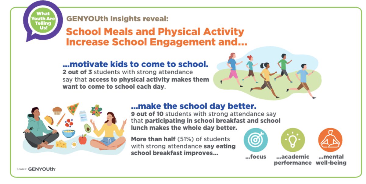 attendanceworks's tweet photo. Students tell us that school meals &amp; physical activity matter. @GENYOUthNow insights find that 2 in 3 students with strong attendance say physical activity makes them want to come to school and 9 in 10 say school breakfast and lunch make the day better. 
https://t.co/WLx56qJOif https://t.co/98e1lrtnb5