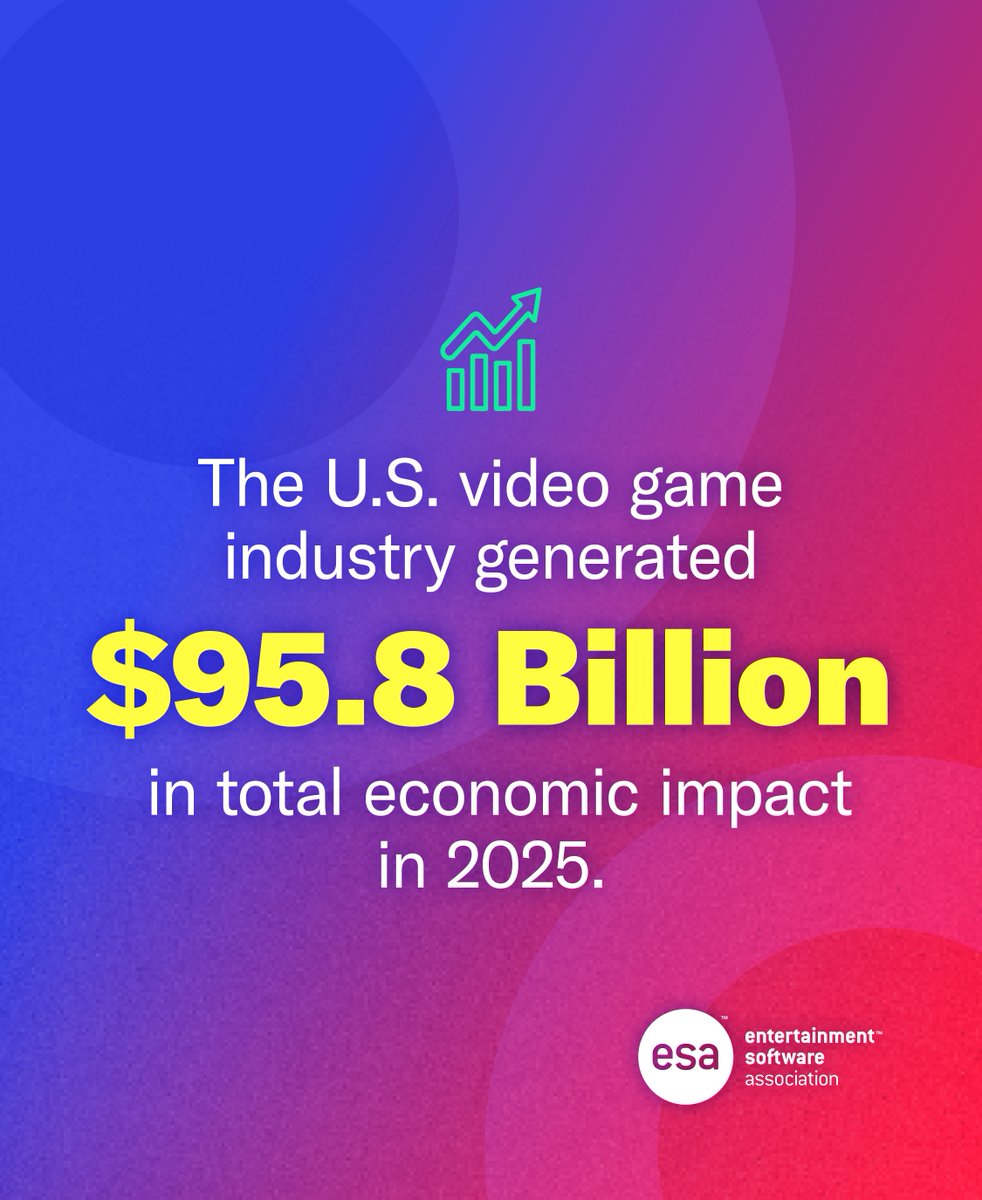 theESA's tweet photo. Video games aren’t just shaping culture—they’re a major contributor to the U.S. economy, underscoring the scale and continued growth of interactive entertainment across the country.

#VideoGames #VideoGameEconomy https://t.co/MgbeW7ja8B