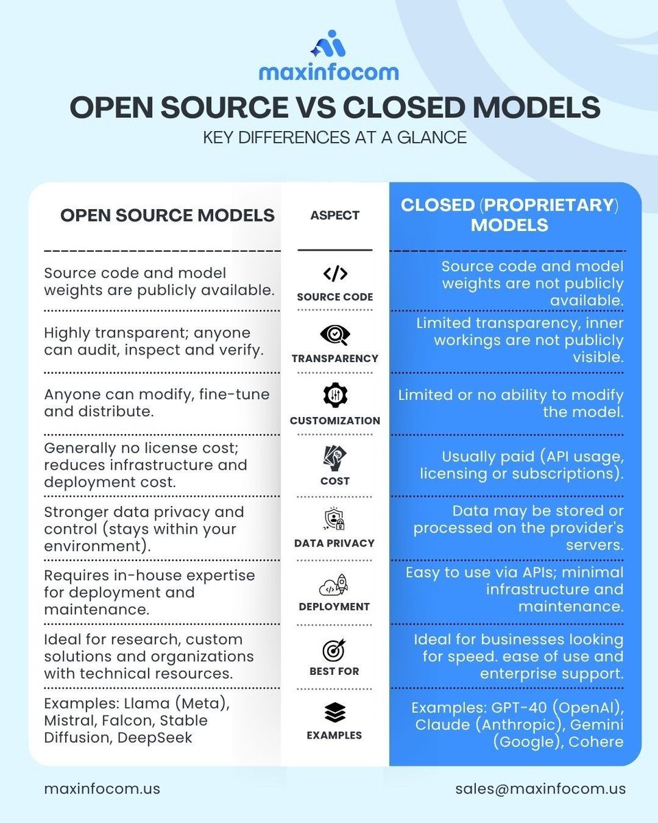 maxinfocom's tweet photo. Choosing between open source and closed #AI models isn’t about which one is better. It’s about which one fits your business needs. 🏢

→ Open source models give you more flexibility and control. Closed models offer faster deployment and enterprise-grade support. https://t.co/r3NXmXgpJz