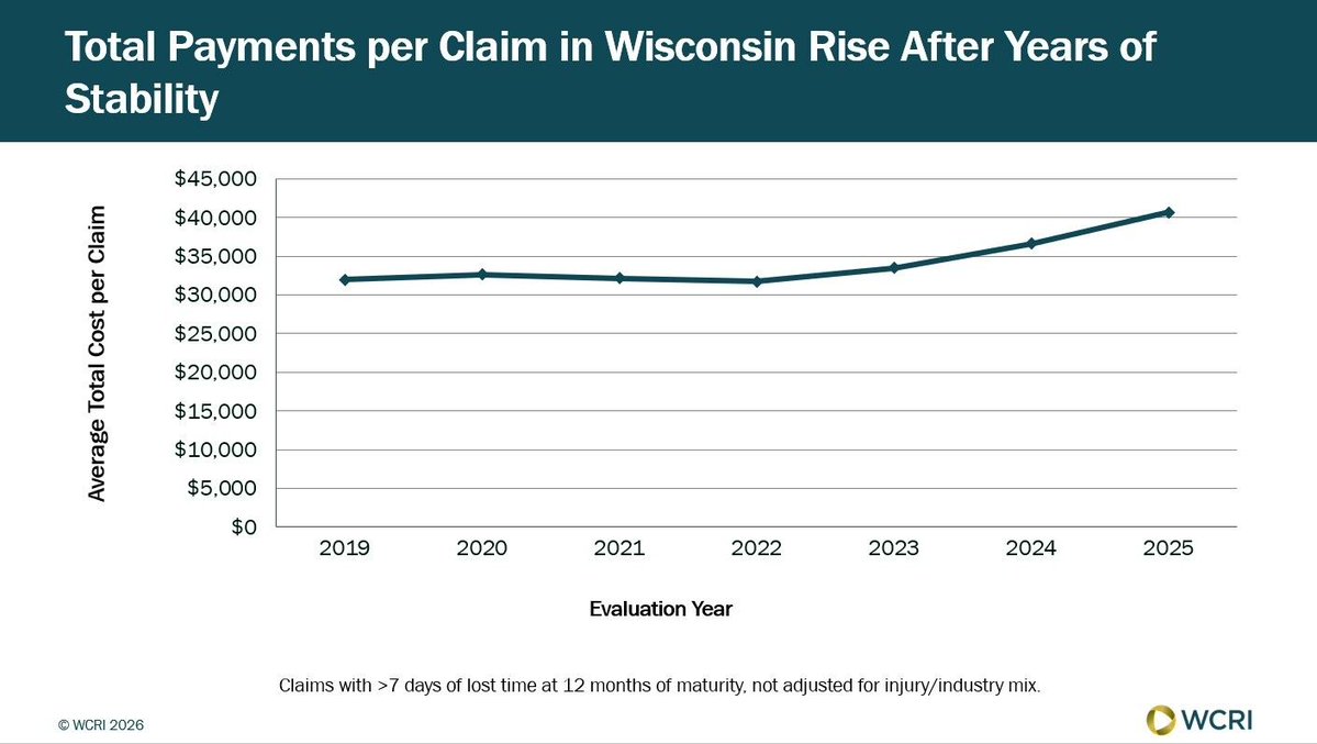WCRI's tweet photo. Total payments per workers' compensation claim in Wisconsin rose by 9 percent annually between 2022 and 2025, following a long period of stability, according to a recent @WCRI study. 

Read more: https://t.co/clHmH0Ooj5 

#WorkersComp #Healthcare #MedicalCosts #Claims #Economy https://t.co/XYCWzKERxV