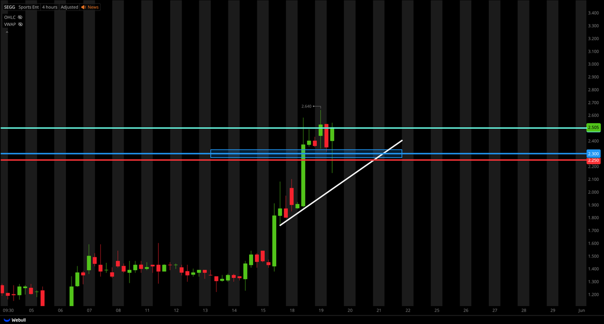 TigerLineTrades's tweet photo. $SEGG ALERT; 💸💸💸💸

GAVE THIS AT $2.38 IN THE DISCORD EARLIER AFTER HOLDING THAT $2.30 SUPPORT LEVEL!

- STRONG BOTTOM WICK FORMED
- LOW VOLUME PULLBACK
- ABOVE VWAP
- BROKE KEY RESISTANCE

ALL ALERTS ARE GIVEN W ENTRY, STOP LOSS AND TARGETS IN THE DISCORD;
https://t.co/lG9yZVjSgF