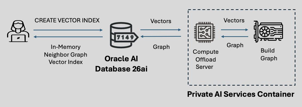 ScalableDBDoug's tweet photo. Learn how to use a GPU to accelerate the creation of your HNSW vector indexes and offload CPU utilization from your Oracle AI Database 26ai.

https://t.co/nzVqd2cQAS https://t.co/ZTeVHzTED4