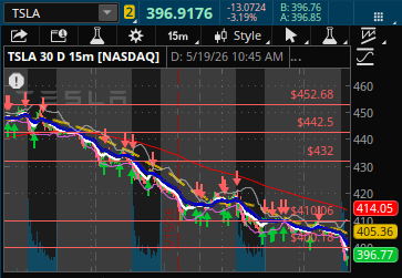 GThanksGlobal's tweet photo. $TSLA easy short 3 days in a row... lol https://t.co/SeITI4zHQ9