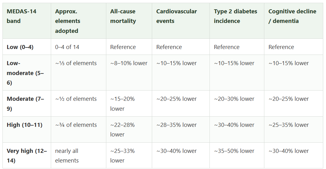 docbraymd's tweet photo. The Mediterranean diet has tremendous evidence, but we still do an inadequate job translating this into actual lifestyle change. Adapt it to your patient's preferences and culture - success is more achievable. https://t.co/zrW9kPyERc