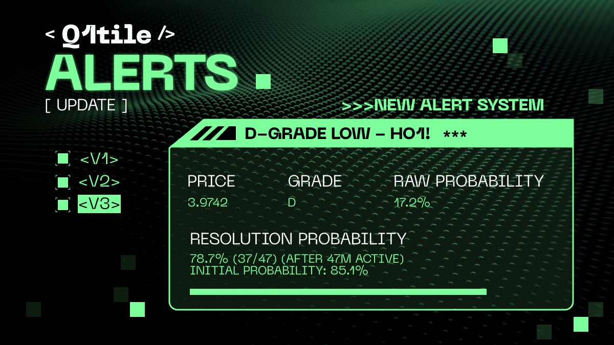Q1Tile's tweet photo. Introducing the new Q1 Tile alert system.

Every alert now shows you:

- Price
- Grade (B–F)
- Raw probability
- Resolution probability https://t.co/zAriXjo4At