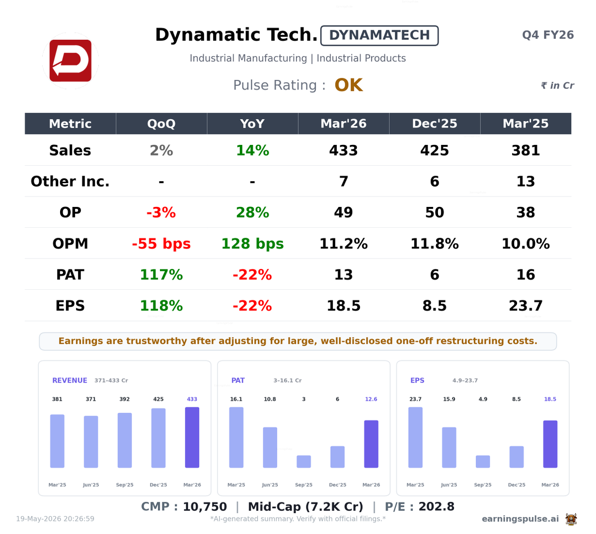 market_pulse_ai's tweet photo. 🌱 #DYNAMATECH — OK Q4 2026
#Q42026 #Earnings #StockMarket https://t.co/lmaZrKeW3B