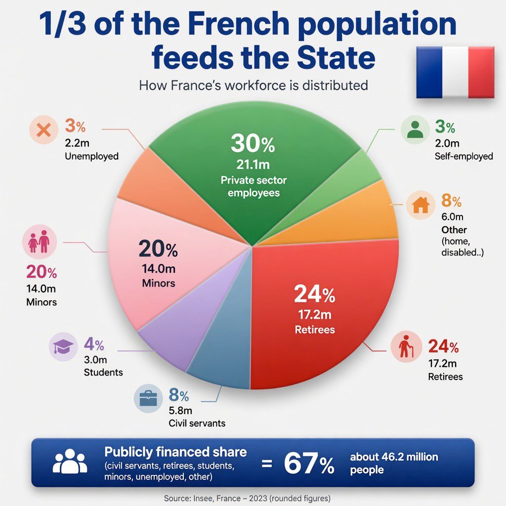 StackinSat_FR's tweet photo. Le VRAI problème de la France, c'est un sujet dont presque personne ne veut parler :

le ratio entre ceux qui produisent, et ceux que le système doit financer.

Aujourd’hui :

-33% de salariés du privé + indépendants
-67% de la population vivant directement ou indirectement de la dépense publique

=> 33% de la population financent 67% de la population.

À un moment donné, les maths et la réalité finissent toujours par l'emporter.

Chaque nouvelle taxe, norme ou redistribution supplémentaire réduit encore + la minorité capable de faire tourner l’économie réelle.

Et quand les producteurs deviennent trop minoritaires (et trop ponctionnés), ils :

-partent,
-investissent ailleurs,
-ou arrêtent simplement de prendre des risques et/ou changent de camp.

L’Histoire a déjà raconté ce qui se passe ensuite :

-Rome impériale
-Espagne du XVIIe siècle
-URSS

Même schéma :

-toujours plus d’administration,
-toujours plus de redistribution,
-et de moins en moins de création réelle de richesse.

À l’inverse, les grandes périodes de prospérité ont toujours reposé sur l’inverse : production, innovation, entrepreneuriat, investissement.

Un pays ne meurt pas par manque d’argent.

Il meurt quand produire devient moins rentable que vivre du système.