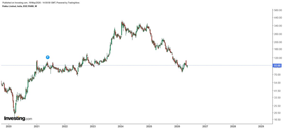 Prakshaljain110's tweet photo. #PakkaLimited 

CMP : 93 

Can touch the levels of 118 // 119.....!!

A good 26% of upside potential is there but but one thing is to study this stock from your side like its chart, financials and have a strict stop loss.....!!

This is for swing trading, considering bad market structure... anything can happen...!!