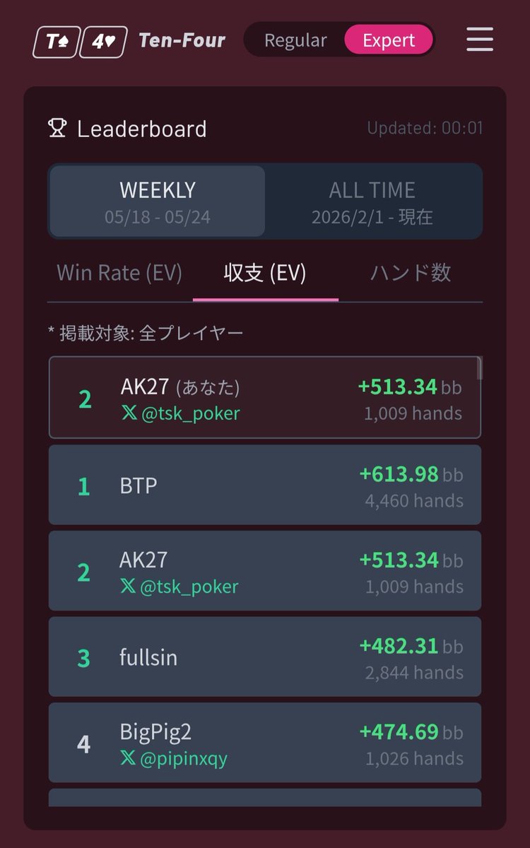tsk_poker's tweet photo. 一時的だけど、T4エキスパのランカーになってみた！ https://t.co/bkOCV3lfYF