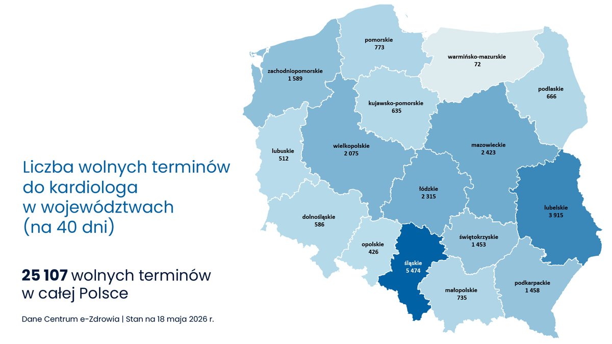 CentrumeZdrowia's tweet photo. 🩺 W całej Polsce dostępne są tysiące terminów na mammografię, test HPV HR czy pierwszorazową wizytę u kardiologa (ze skierowaniem). Nie czekaj, zapisz się już dziś!
Na pacjentów czeka w całej Polsce:
✅ 260 843 wolnych terminów na mammografię w najbliższych 90 dniach – z czego najwięcej w województwie wielkopolskim, bo aż 52 709 terminów,
✅ 78 821 wolnych terminów na test HPV HR w najbliższych 90 dniach – z czego najwięcej w województwie śląskim,
✅ 25 107 wolnych terminów na pierwszą wizytę u kardiologa w najbliższych 40 dniach – z czego najwięcej w województwie śląskim.
📲 W aplikacji mojeIKP lub przez Internetowe Konto Pacjenta wejdź w e-rejestrację, tam wyświetlą Ci się te świadczenia, do których masz uprawnienia (w zależności od wieku lub posiadania skierowania do kardiologa). Wybierz świadczenie i województwo, znajdź pasujące Ci terminy i zapisz się na jeden z nich.
🔎 Już dziś sprawdź e-rejestrację i zobacz, jak prosto możesz zadbać swoje zdrowie 👉 https://t.co/Pbx9G8mJSS
A jeśli wolisz zapisać się tradycyjnie, to masz też taką możliwość, by umówić się na wizytę/badanie:
📞 telefonicznie,
📍 na miejscu w placówce.
Zadbaj o swoje zdrowie już dziś! 💪