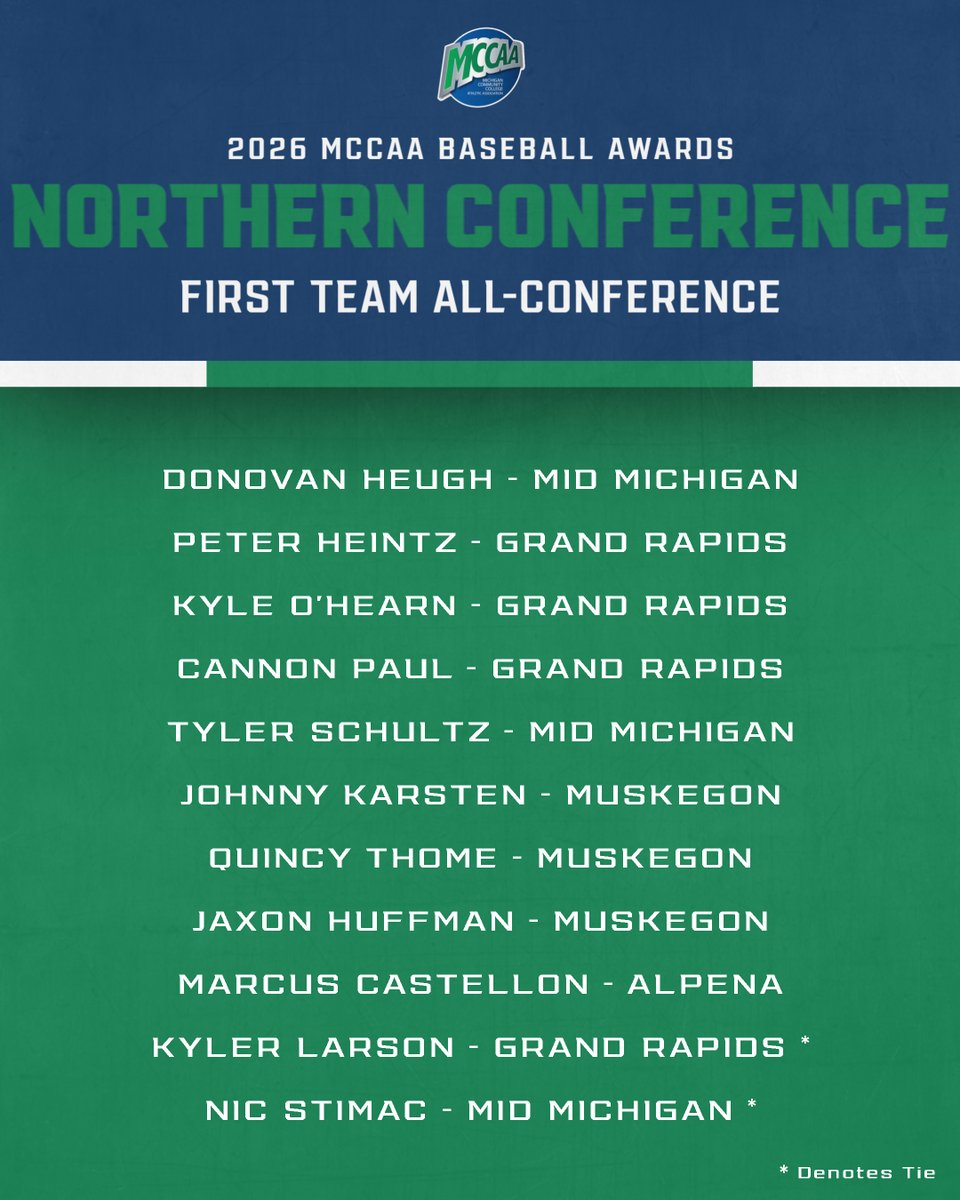 mccaa1926's tweet photo. MCCAA Baseball Awards ⚾️🏅

Northern Conference
First Team All-Conference https://t.co/fDJWw8M75r