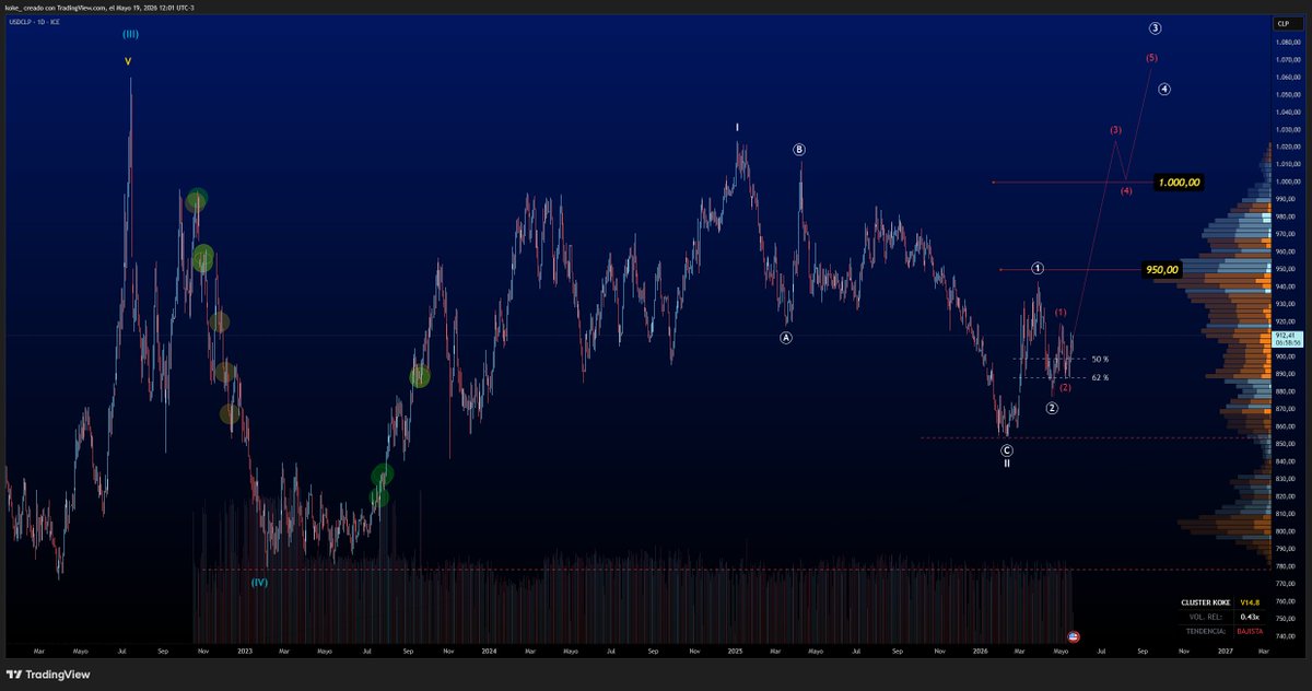 Kokeelliot's tweet photo. ¡Alerta en el USDCLP! 🚨 Tras validar el suelo mayor en la Onda II, el dólar en Chile inicia un ciclo impulsivo con fuerza. Rompiendo los $900, la estructura de Elliott proyecta un rally directo hacia los $950 y con miras a los $1.000. 🚀💵 #USDCLP #Trading https://t.co/RkHwUVlzcx