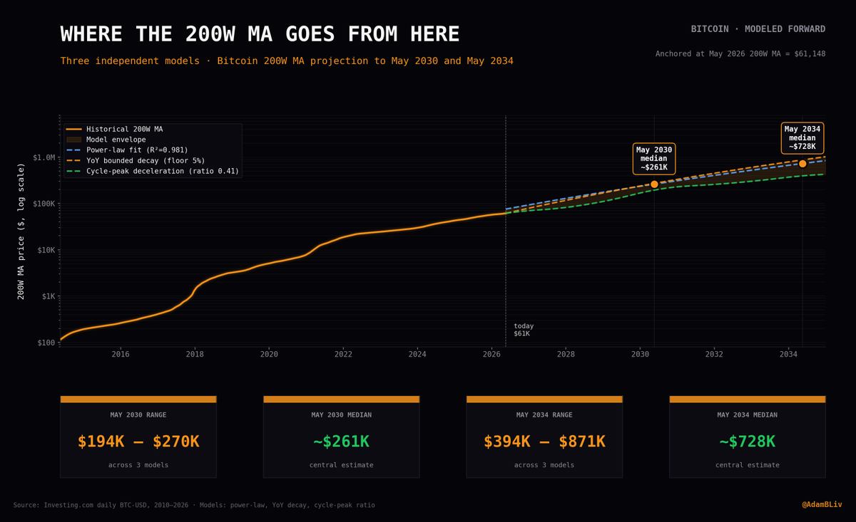 AdamBLiv's tweet photo. The Bitcoin 200-week MA is the smoothest, most reliable signal in finance. 

It has never had a down year in 12 years of measurement. 

The question is where it goes from here.

I ran three independent models on 4,386 daily observations of Bitcoin's price. 

Different assumptions, different functional forms, different decay mechanisms. 

The question I wanted answered: what does this thing look like in May 2030 and May 2034?

MODEL 1 - POWER LAW

Fit log(200W MA) against log(days since genesis):
log(MA) = -41.18 + 5.986 · log(days)

R² = 0.9812. 

98% of the variance in the smoothed log price is explained by the log of time. 

Twelve years of data, one parameter doing all the work. 

The exponent of ~6 tells you the 200W MA grows roughly as the sixth power of time. 

Every doubling of Bitcoin's age compounds the smoothed price by 64x, but doublings of age happen less and less often. Deceleration is baked into the math.

May 2030: $260,579 
May 2034: $727,704

MODEL 2 - BOUNDED EXPONENTIAL DECAY OF YoY GROWTH

Model the YoY growth rate of the 200W MA, not the MA itself. 

Fit: YoY(t) = 5% + 122% · exp(-0.080 · t)

Long-run floor: 5%. Half-life of excess growth: 8.7 years.

In ten years YoY lands at 26%. In twenty years, 14%. 

Floored at 5% because the 200W MA has never had a YoY reading below +19% in any observation, so asymptoting to anything lower is statistically unsupported.

Compound that decaying YoY day-by-day forward:

May 2030: $269,940 
May 2034: $870,654

MODEL 3 - CYCLE-PEAK DECELERATION RATIO

Run peak detection on the daily YoY series. Two cycle peaks emerge:

May 2018: YoY +345% 
Dec 2021: YoY +143%

Decay ratio: 0.414.

Each cycle's peak compounds at ~41% of the prior cycle's peak... the halving structure expressed in returns space. 

Project forward with the same ratio and the cycle-aware structure (peaks ~18 months post-halving, troughs ~36 months post-halving):

Next peak Oct 2029: YoY +59% 
Peak after Oct 2033: YoY +25%

Some critical honesty here... this model has exactly ONE observed decay ratio, so it carries the most uncertainty.

But the geometric structure is consistent with the power-law slowdown, and it gives a third independent perspective.

May 2030: $193,840 
May 2034: $393,950

Median across three models:

May 2030 200W MA: ~$261K 
May 2034 200W MA: ~$728K

Models 1 and 2 land within 4% of each other for May 2030. 

Model 3 is meaningfully lower because the target dates fall on the down-leg of the next cycle. 

The range spans $194K to $270K for May 2030, $394K to $871K for May 2034.

What does this mean for the spot price of Bitcoin?

The MA is the gravity line. Spot oscillates around it. 

Across full cycles, spot has traded 0.65x to 2.5x the 200W MA. Both target dates fall ~7 months after projected cycle peaks, putting expected spot in the 0.8x to 1.4x range.

May 2030 spot band: $183K (drawdown) to $521K (peak zone) 

May 2034 spot band: $510K (drawdown) to $1.46M (peak zone)

The Bitcoin bears need the 200W MA to do something it has never done: print red.

Hyperbulls calling for $2M by 2030 need the YoY decay to reverse, which has never happened cycle-over-cycle in any observation.

The honest base case sits between those extremes. 

The 200W MA goes to ~$260K by May 2030 and ~$730K by May 2034. 

Spot tracks somewhere between 0.7x and 2.0x that line depending on where you sit in the cycle.

Million dollar Bitcoin by 2034 isn't a moonshot at all. 

At a normal cycle multiple, it's the central forecast.

Buy the floor. Hold the line. Compound.