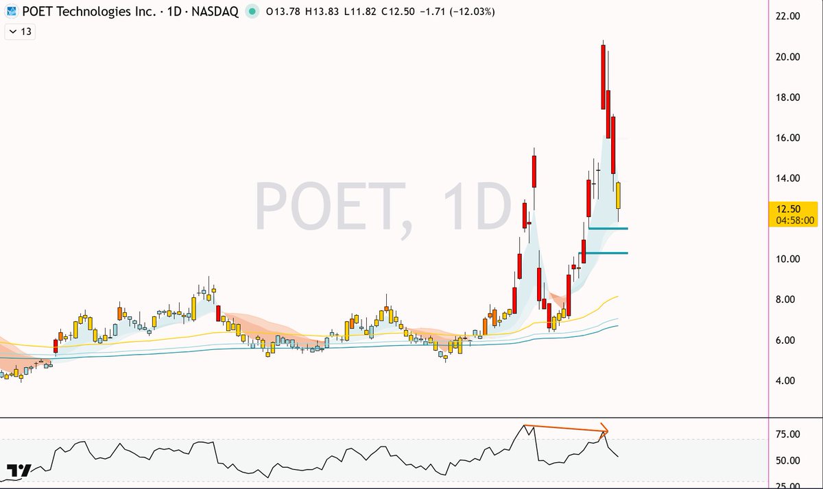 AlgoXTrades's tweet photo. $POET 21 CALL MAY 29TH @ .19

swing position - volume still crazy https://t.co/KQhj7HbTQ3
