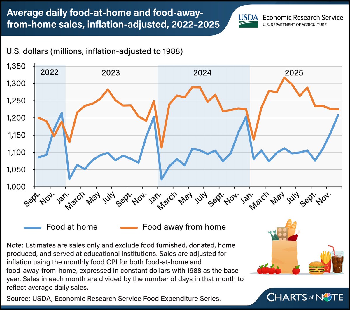 Economic Research Service tweet media