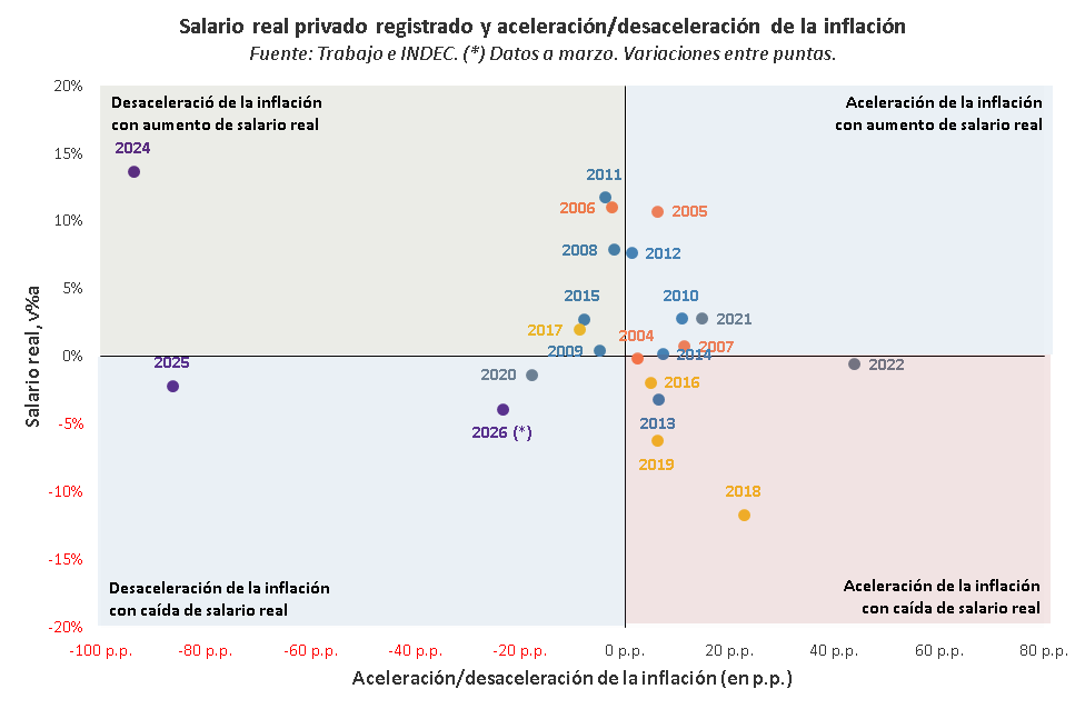 EEconBProvincia's tweet photo. Entre 2004 y 2024, solo en un año la inflación se desaceleró mientras los salarios reales caían: 2020.

En cambio, en 2025 y el arranque de 2026, esta dinámica se volvió "normal": la inflación baja en el acumulado doce meses, pero el poder adquisitivo retrocede. https://t.co/ayUpQeQU0A