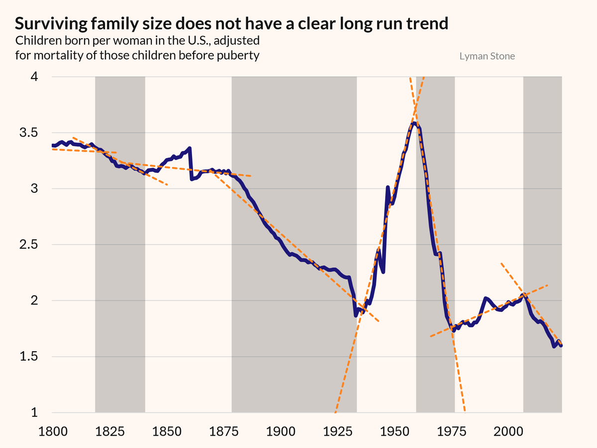 lymanstoneky's tweet photo. But first, a quick reminder, there is not a long steady decline in fertility. Here's the actual family parameter, with trends between trend breaks shown. Blows my mind folks as smart as @tylercowen and @AlexNowrasteh keep sharing the obviously irrelevant Statista graph.