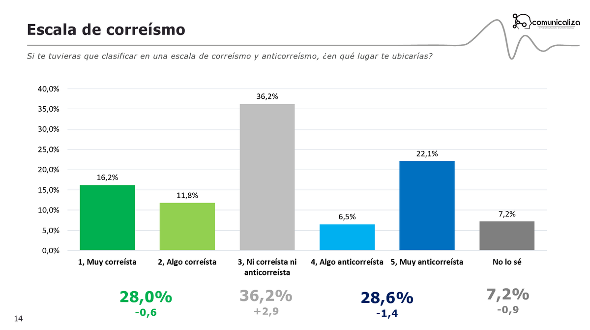 Comunicaliza's tweet photo. La postura político-ideológica de las personas se empieza a moderar por primera vez desde noviembre. Desde entonces las personas que no se consideraban ni correístas ni anticorreístas había caído casi 10 puntos, en esta ocasión se modera en 2,9 puntos este indicador. https://t.co/mc6R0RSlRy