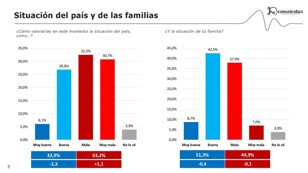 Comunicaliza's tweet photo. Compartimos nuestra última encuesta del 17 de mayo. La situación del país empeora 2,3 puntos y la de las familias en 0,4, probablemente motivado por la subida del precio de combustibles. https://t.co/pYKncZ6KQm