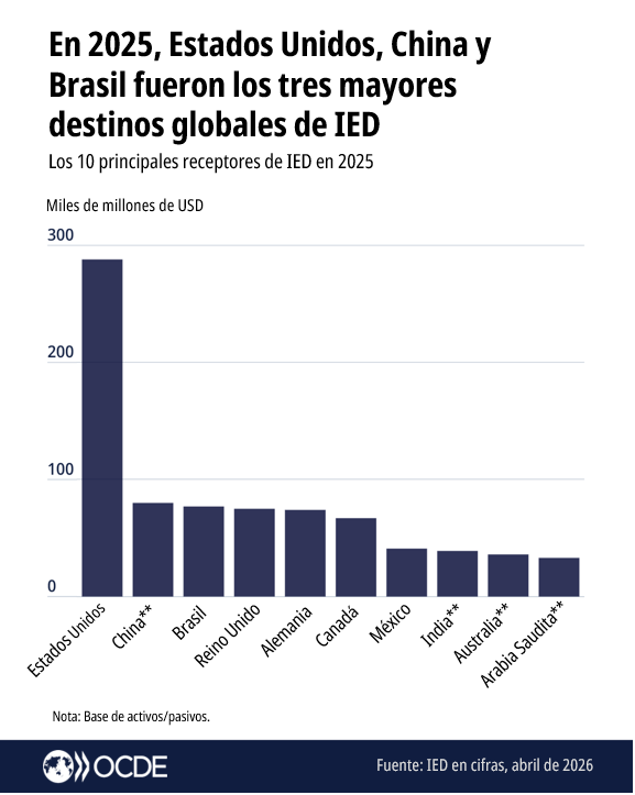 OCDE ➡️ Mejores Políticas para una Vida Mejor tweet media