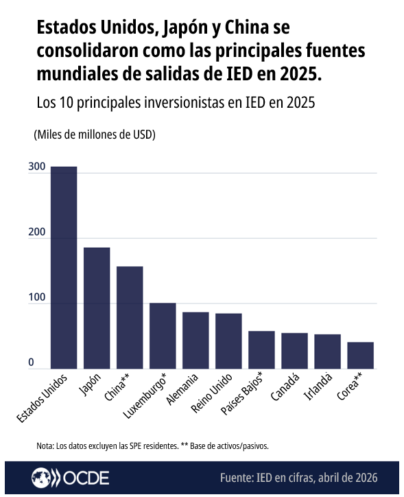 OCDE ➡️ Mejores Políticas para una Vida Mejor tweet media