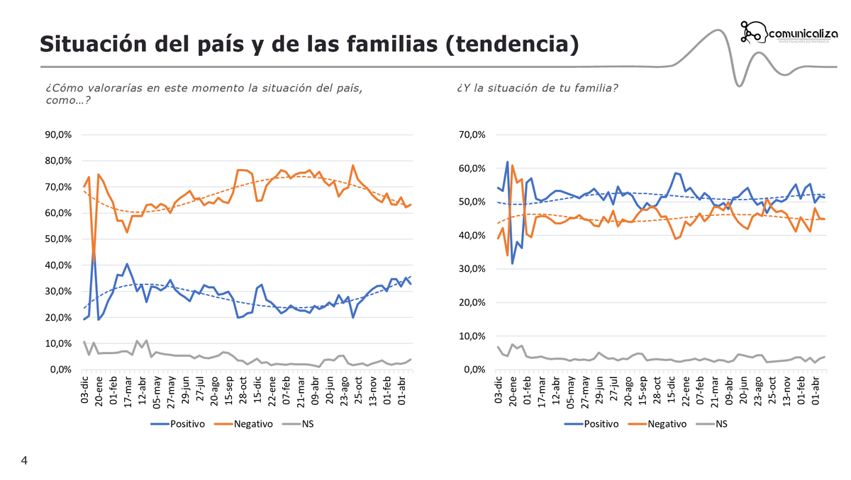 Comunicaliza's tweet photo. Compartimos nuestra última encuesta del 17 de mayo. La situación del país empeora 2,3 puntos y la de las familias en 0,4, probablemente motivado por la subida del precio de combustibles. https://t.co/pYKncZ6KQm