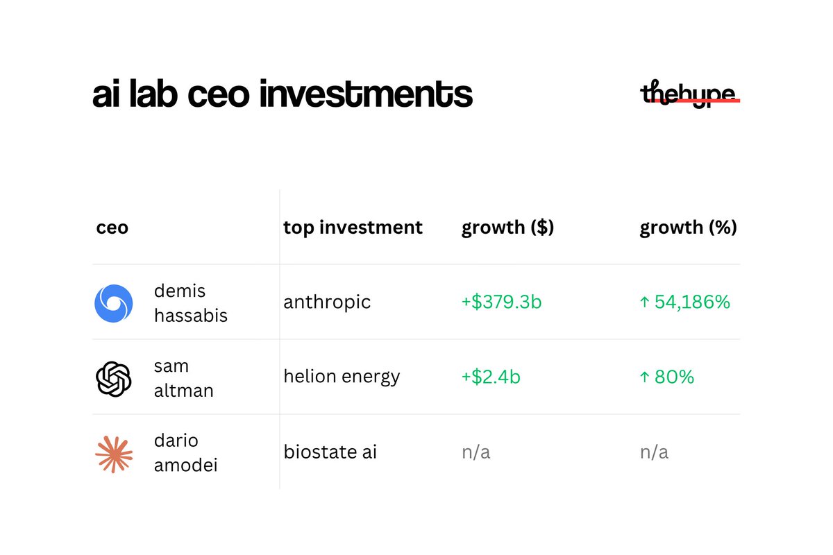 thehypedotnews's tweet photo. demis hassabis is the most efficient investor among ai lab ceos 

while sam altman bet on fusion energy and dario amodei backed a biotech seed startup, hassabis quietly took an angel position in anthropic early on. that single bet has grown from ~$700m to $380b – a 54,000%+ return on paper

compare that to altman's helion energy, which went from $3b to $5.4b – a respectable 80% gain, but modest by ai-era standards. and amodei's biostate ai? still undisclosed, still tiny

• altman's helion play is bold and long-term, betting fusion energy will power the ai infrastructure of the future. it may still pay off massively by 2028-2030. but right now, the numbers don't compare

• amodei's biostate ai investment reflects his biophysics background more than financial ambition – a personal conviction bet, not a portfolio move

hassabis, meanwhile, turned an angel check into one of the greatest paper returns in venture history

the lesson? the best ai ceos don't just build. they know exactly where to look

follow @thehypedotnews for 24/7 ai news, analysis and breakdowns