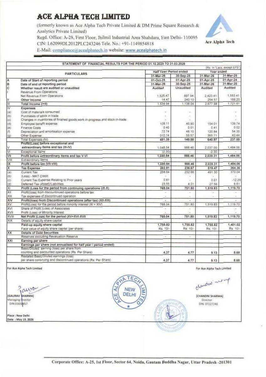 nileshkurhade's tweet photo. 📌 Ace Alpha Tech Ltd informed the exchange about its approval for the financial results for the period ended March 31, 2026. #SME #ACEALPHA 📄🧾 https://t.co/231hsw788B
