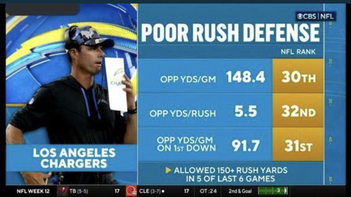 RyanDePaul's tweet photo. I genuinely think people will look back at Justin Herbert’s 2022 season differently in a few years. I think of it as one of the biggest carry jobs in NFL history.

Playing nearly the entire season with fractured rib cartilage and a torn labrum would already be enough. 

But, doing it while attached to one of the worst defense/coaching combinations modern football has ever produced makes the 10-win season borderline impossible.

But because the season ended with a playoff loss, Herbert got blamed for months despite playing a game where:
• He didn’t turn the ball over once.
• The Chargers RBs combined for 7 rushing yards in the second half.
• The Jaguars scored on EVERY second-half drive.

Most QBs in that situation aren’t blowing a playoff lead.
They’re usually eliminated from contention by Thanksgiving and have a Top-5 pick in the upcoming draft.