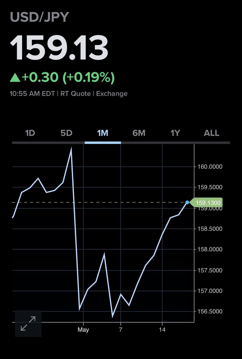 elerianm's tweet photo. The market seems willing to test Tokyo’s resolve once more, weakening the yen toward the 160 mark—a level widely seen as a potential catalyst for renewed FX intervention by the authorities.
#economy #fx #japan #markets https://t.co/lDKfbWrb8t