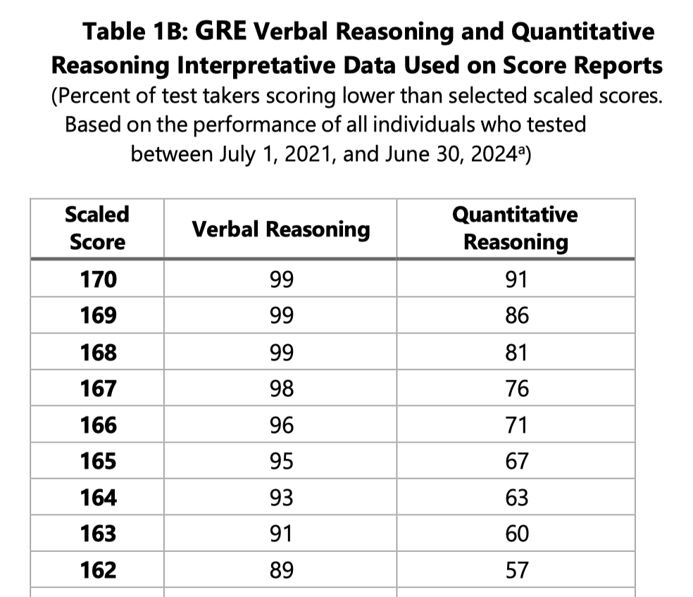 paulnovosad's tweet photo. If you get 100% on the Math GRE, you're at the 91st percentile.

The test measures grind and attention, not capability. It tests whether you can go 2 hours with no slipups.

It's interesting that grad programs don't want to know the full ability distribution of their applicants. https://t.co/EwE0pbQQzL