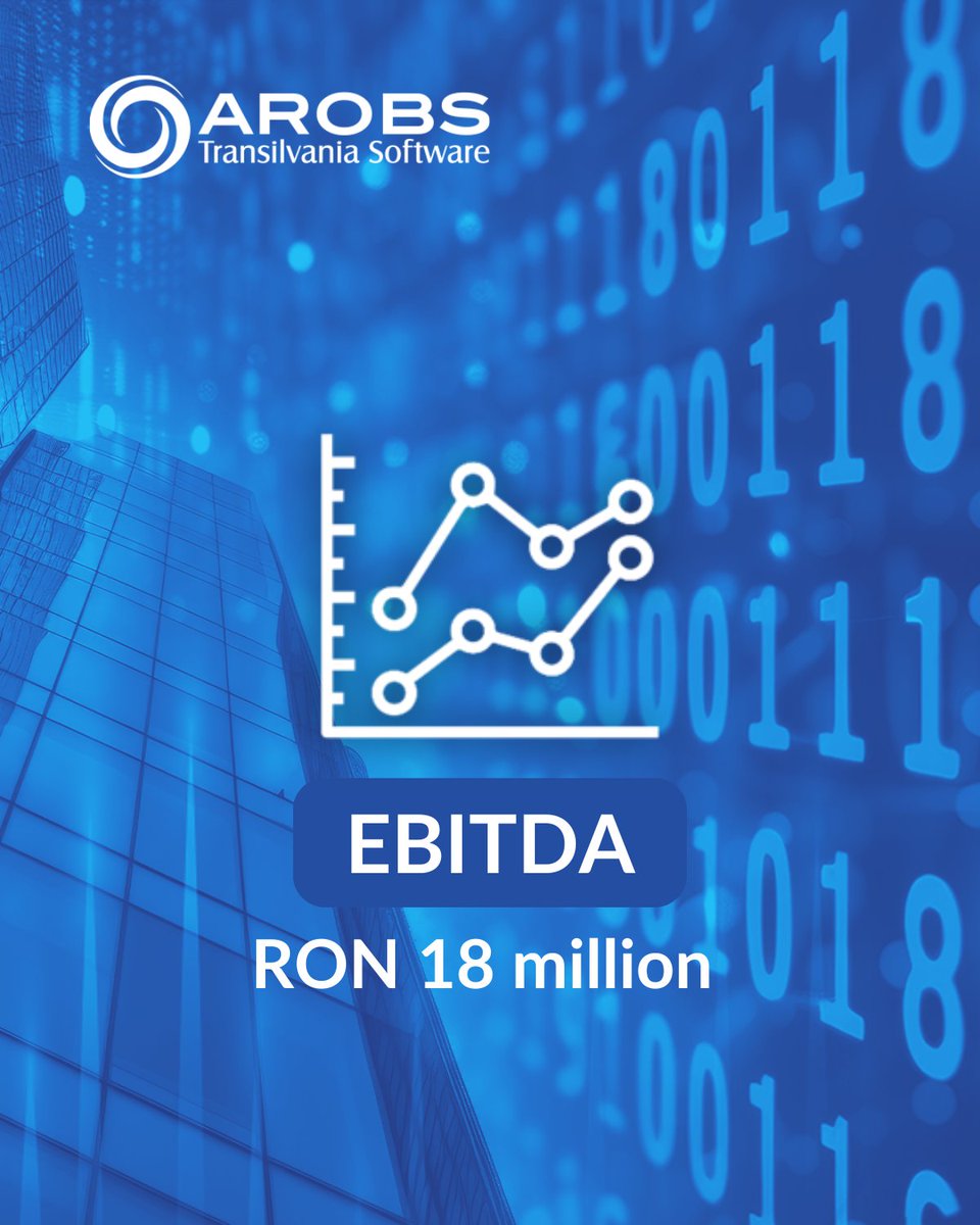 AROBSSoftware's tweet photo. AROBS reported revenue of RON 144 million in Q1 2026, a 20% year-over-year increase. EBITDA was RON 18 million, and net profit reached RON 7 million. These results reflect greater operational discipline, increased focus, and a scalable platform. Read more: https://t.co/fohvy7M9Qu https://t.co/HTO7rTzHc7