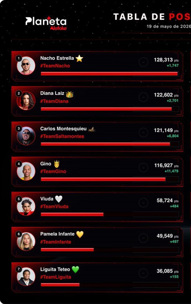 KeylinAcosta's tweet photo. La Viuda tiene que eliminar a Gino y a Pamela Infante. Si hace eso me declaró #TeamViuda y le pongo su super chat de 500 dólares. https://t.co/kVF89Q3KNl