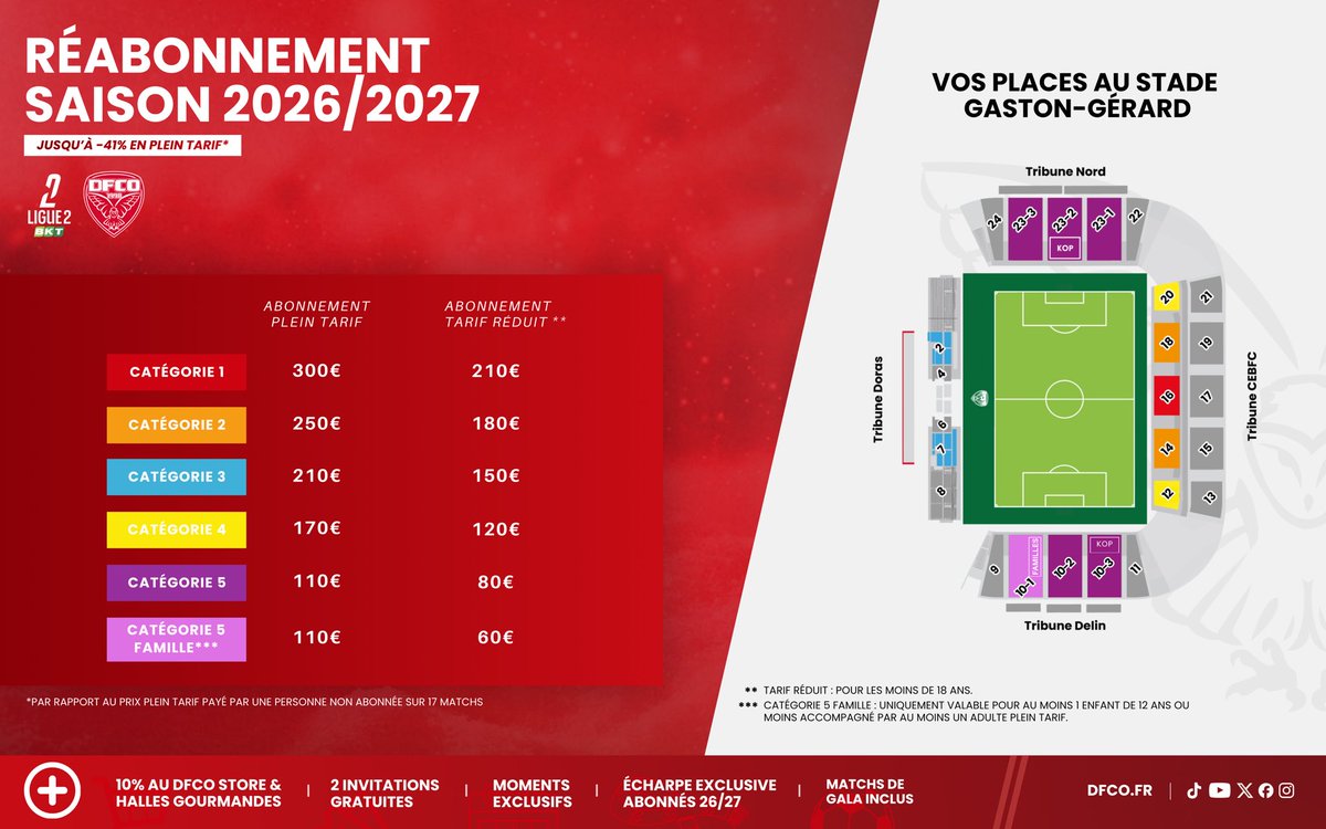 DFCO_Officiel's tweet photo. 𝗟𝗮 𝗰𝗮𝗺𝗽𝗮𝗴𝗻𝗲 𝗱𝗲 𝗿𝗲́𝗮𝗯𝗼𝗻𝗻𝗲𝗺𝗲𝗻𝘁 𝟮𝟬𝟮𝟲/𝟮𝟬𝟮𝟳 𝗮̀ 𝗱𝗲́𝗯𝘂𝘁𝗲́ 🎟️ 

Nouveauté ! Chaque abonné recevra une écharpe officielle du club qui intégrera une puce NFC permettant l’accès au stade Gaston-Gérard 🧣

Avec cette campagne innovante, le Dijon FCO souhaite renforcer le lien entre le club et ses supporters tout en proposant une expérience moderne, fluide et immersive dès l’entrée au stade 🤝

Dates et infos 👉 https://t.co/viLdxJIBQe

#DFCOLIGUE2BKT