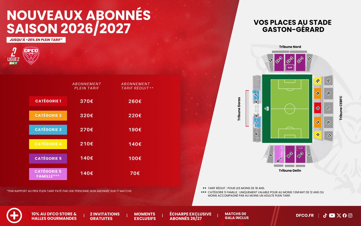 DFCO_Officiel's tweet photo. 𝗟𝗮 𝗰𝗮𝗺𝗽𝗮𝗴𝗻𝗲 𝗱𝗲 𝗿𝗲́𝗮𝗯𝗼𝗻𝗻𝗲𝗺𝗲𝗻𝘁 𝟮𝟬𝟮𝟲/𝟮𝟬𝟮𝟳 𝗮̀ 𝗱𝗲́𝗯𝘂𝘁𝗲́ 🎟️ 

Nouveauté ! Chaque abonné recevra une écharpe officielle du club qui intégrera une puce NFC permettant l’accès au stade Gaston-Gérard 🧣

Avec cette campagne innovante, le Dijon FCO souhaite renforcer le lien entre le club et ses supporters tout en proposant une expérience moderne, fluide et immersive dès l’entrée au stade 🤝

Dates et infos 👉 https://t.co/viLdxJIBQe

#DFCOLIGUE2BKT