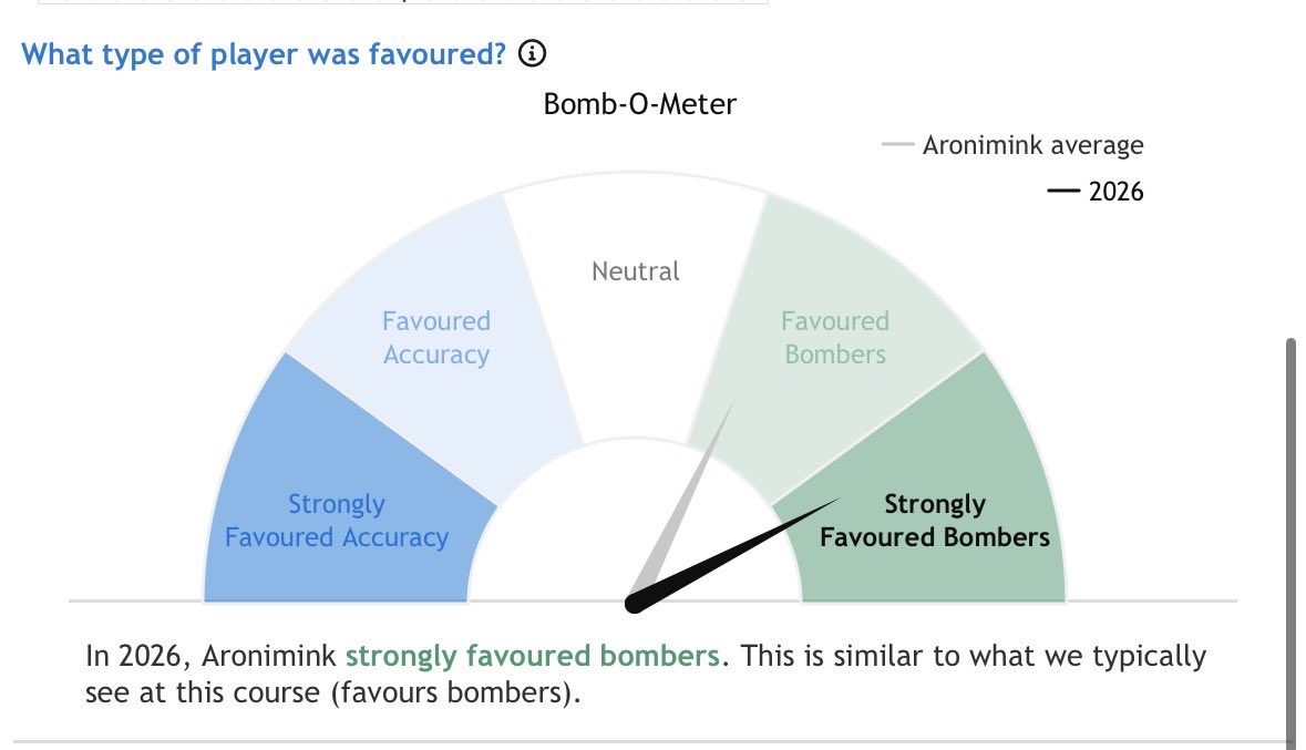 wagonomics's tweet photo. @Top100Rick The course strongly favored bombers. That doesn’t mean a shorter can’t win. That’s just not what “favored” means https://t.co/2J21JeTCv5