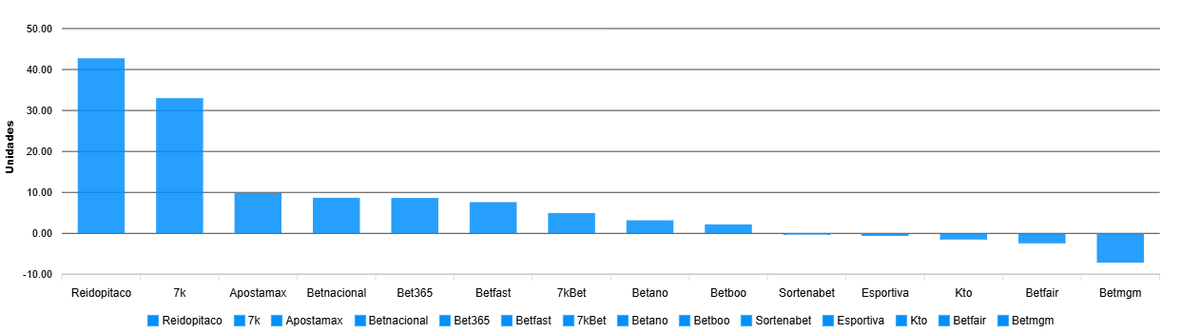 TheSmartBettor's tweet photo. Como é bom ser Psicopata do Hospício!

Segue a parcial do mês:

🧑‍💼241 apostas
✅108.89% de lucro
📈35.94% ROI

Resultados de Longo Prazo
Desde o inicio: +1.120% (+9.22% ROI) https://t.co/n1o4KZMFb2