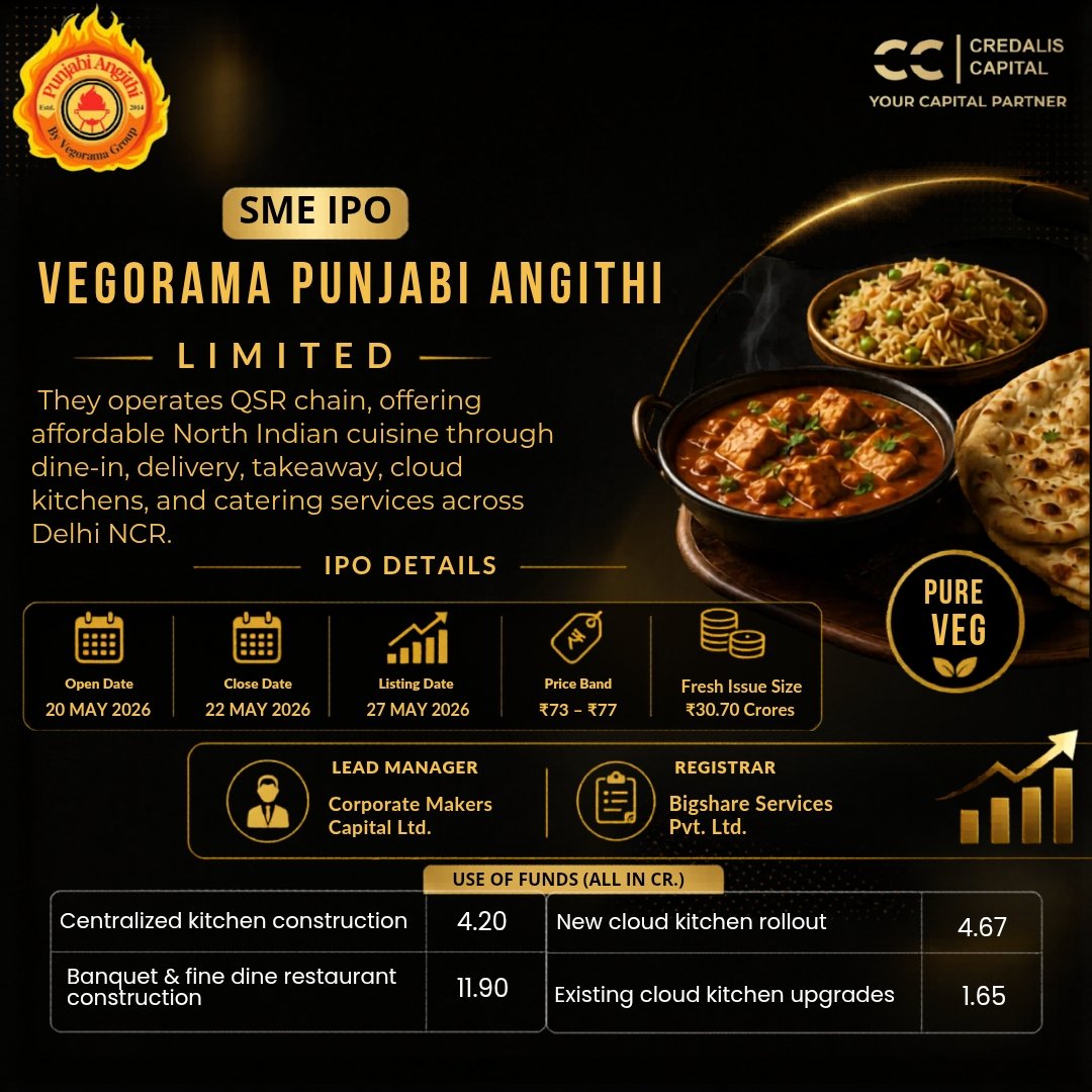 credaliscapital's tweet photo. SME IPO Alert: Vegorama Punjabi Angithi Ltd.

📅 Opens: 20 May 2026
 📅 Closes: 22 May 2026 
💰 Price Band: ₹73–₹77
 📈 Issue Size: ₹30.70 Cr 
📌 Listing: 27 May 2026

Funds to be used for centralized kitchen, banquet restaurant, and cloud kitchen expansion. https://t.co/YTmvNyoAhm