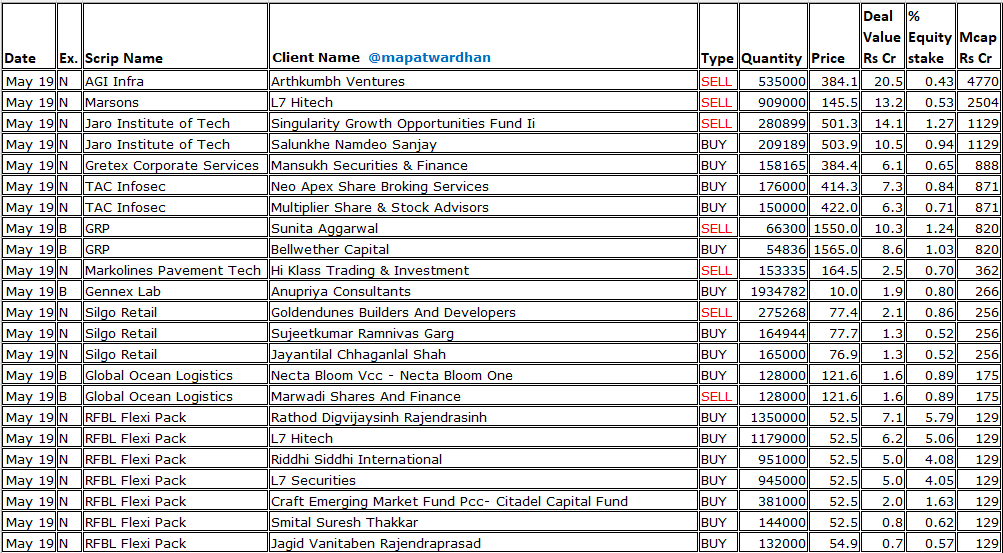 MAPATWARDHAN's tweet photo. *Today's bulk deals*
#AGIInfra #Marsons #Jaro #GretexCorp #TACInfosec #GRP #MarkolinesPavement #GennexLab #SilgoRetail #GlobalOceanLogistics #RFBLFlexi #EmiacTech #IndianEmulsifiers #ChoksiLab #FMecInternational #GoldlinePharma #ArunayaOrganics #ShekhawatiInds #TCM #PadamCotton https://t.co/wYdXet9yOL