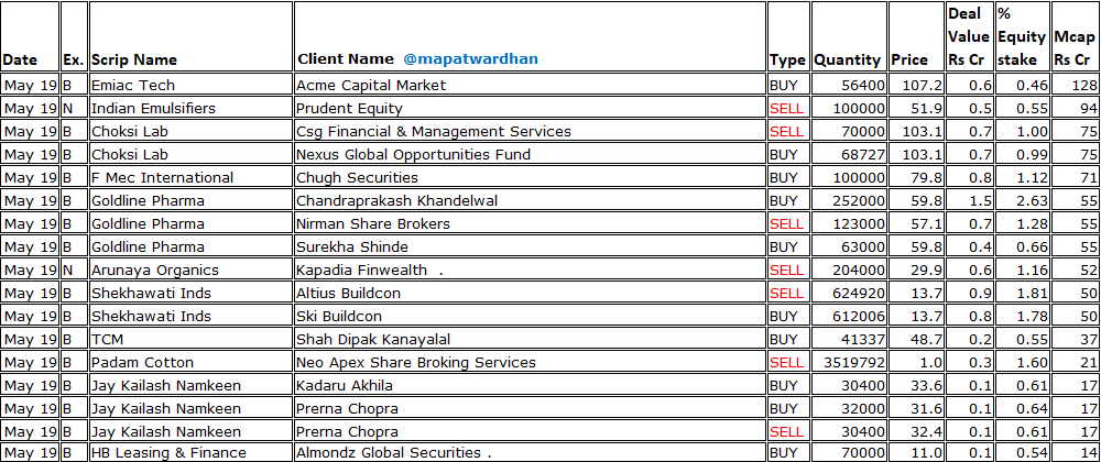 MAPATWARDHAN's tweet photo. *Today's bulk deals*
#AGIInfra #Marsons #Jaro #GretexCorp #TACInfosec #GRP #MarkolinesPavement #GennexLab #SilgoRetail #GlobalOceanLogistics #RFBLFlexi #EmiacTech #IndianEmulsifiers #ChoksiLab #FMecInternational #GoldlinePharma #ArunayaOrganics #ShekhawatiInds #TCM #PadamCotton https://t.co/wYdXet9yOL