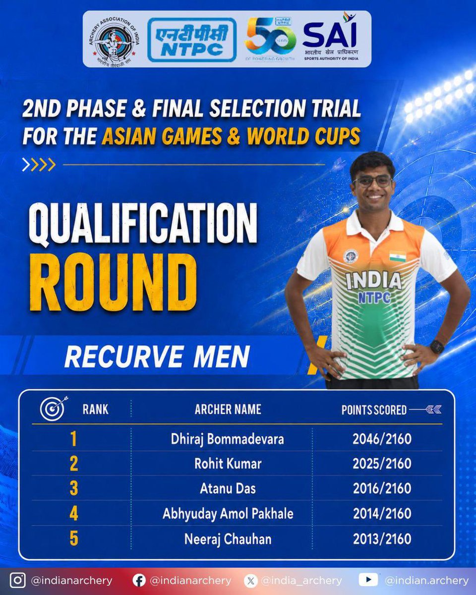 BombaySapperCol's tweet photo. Carrying forward the proud sporting legacy of the Bombay Sappers, Subedar Dhiraj Bommadevara has earned selection to represent India in the Archery World Cup Stage-3 at Antalya, Türkiye and Stage-4 at Madrid, Spain, besides qualifying for the Asian Games Aichi-Nagoya 2026. 🇮🇳

A remarkable achievement that reflects the excellence, dedication, and unwavering pursuit of perfection that define the spirit of the Bombay Sappers.

Wishing him the very best as he carries the hopes of the nation onto the international stage. 🇮🇳🏹

#BombaySappers #IndianArmy #IndianArchery #TeamIndia #RoadToAsianGames