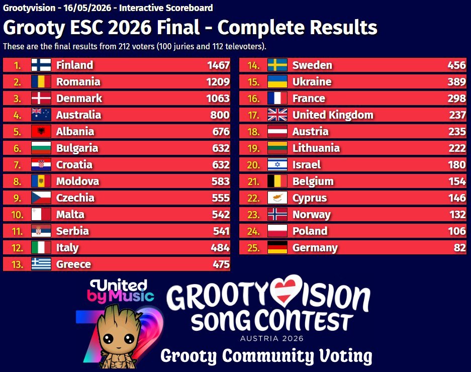 grootyvision_'s tweet photo. 212 of our members voted for Eurovision 2026 on Saturday (using the 12-10-8 to 1 method), these were our results. Join us next week for a 1992 Watchalong! https://t.co/YptWcIU1VO https://t.co/NyuGiuWNlF