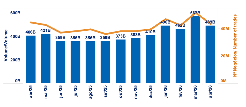MonkenLukas's tweet photo. 10/11 - E a liquidez de tudo voltou em 2026 💸

ADTV vs 2025

Ações: R$ 18,0B → R$ 24,8B (+38%)
FIIs: R$ 339M → R$ 506M (+49%)
ETFs: R$ 1.542M → R$ 2.046M (+33%) 

O mercado brasileiro voltou a girar. E forte. https://t.co/SkCPfimMoK